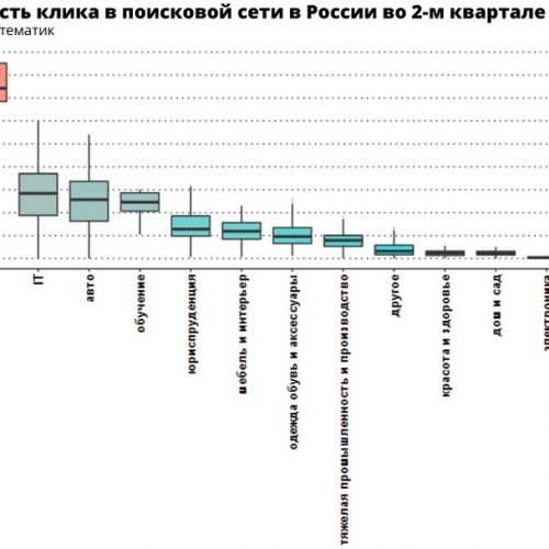 Стоимость клика в поисковой сети Google Ads в разрезе тематик