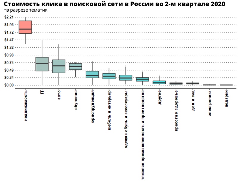Стоимость клика в поисковой сети Google Ads в разрезе тематик