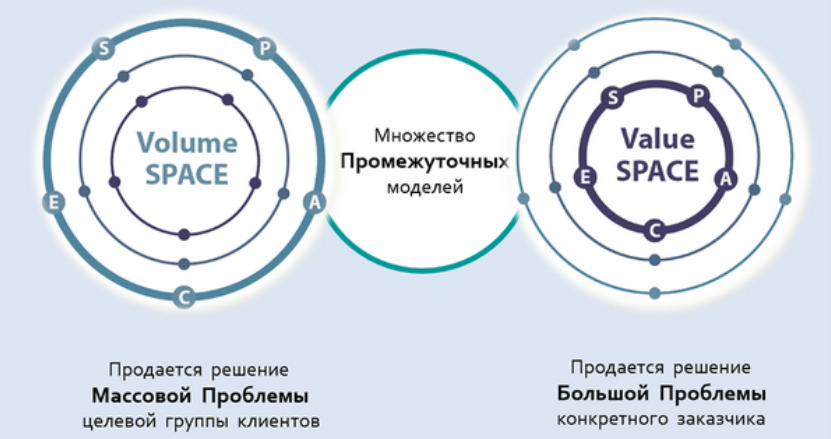 S.P.A.C.E. модель