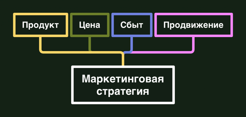 стратегии маркетингового продвижения
